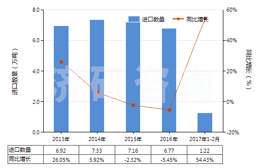 2013-2017年2月中國含有石油類的處理紡織等材料制劑(指含石油或?yàn)r青礦物油(重量＜70%)的制劑)(HS34031100)進(jìn)口量及增速統(tǒng)計(jì)